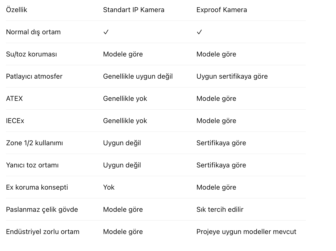 Exproof Kamera ile Normal IP Kamera Arasındaki Fark.png
